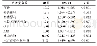 表2 两组患者预后影响因素多因素分析结果