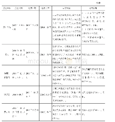 表4 1999—2018年期货市场操纵行为行政处罚案件情况