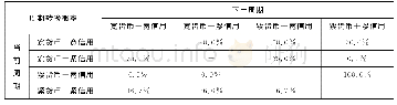 表1“货币+信用”组合状态变迁路径的概率统计