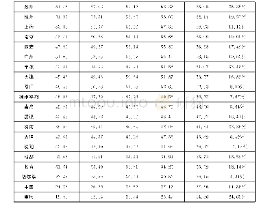 表2 2012-2016年20个城市经济创新度