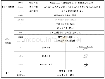 表3 控制变量一览表：中国市级城投债发行的影响因素研究——基于土地财政与房产市场视角的分析