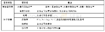 表2 变量说明表：商誉减值风险是否存在——对A股创业板商誉问题的思考以及对科创板的建议