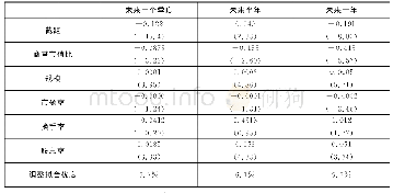 表4 商誉市值比因子对个股未来累积超额收益率的数据回归结果