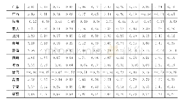 《表1 2007-2018年中国31省（市）制造业出口竞争力》