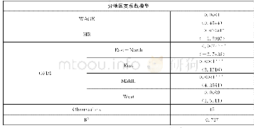 表3 分地区变系数模型估计结果