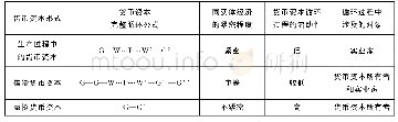 表1 三种形式货币资本循环的比较分析