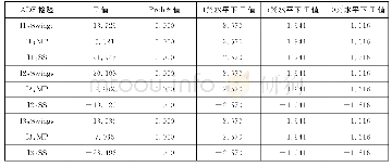 表1 水泥的化学组成：不同市场行情下融资融券对股市波动的影响