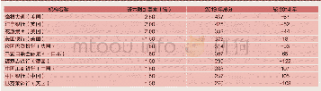 表2 前十大系统重要性银行评分变动情况