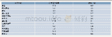 表6 12家负资产公司偿债能力指标分析