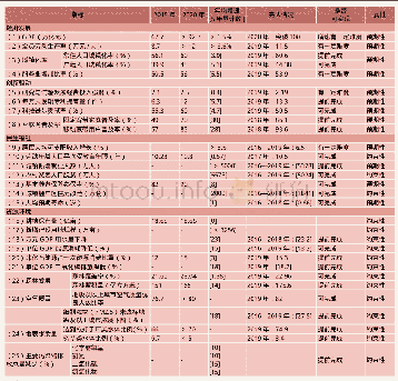 表2“十三五”中国经济社会发展主要指标完成情况