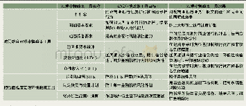 表2 宏观审慎政策工具列示