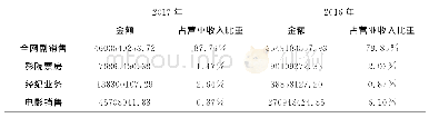 《表2 华策影视2016-2017年主营业务收入表》