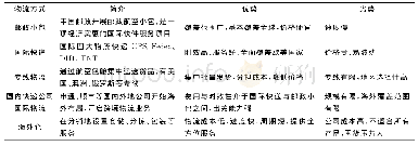 表1 跨境电商物流运作形式