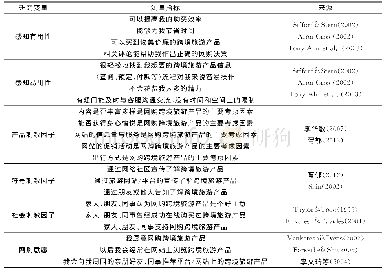 表2 跨境旅游产品网购意愿影响因素测量量表