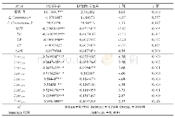 《表1 2:商业银行手续费及佣金净收入的比例变化对经营绩效影响的非线性关系检验》