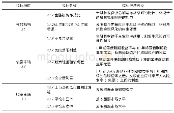 《表1:金融风险测度基础指标体系》