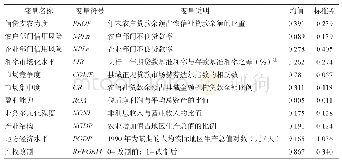 表1：相关变量说明：信用风险约束下农村信用社支农力度研究