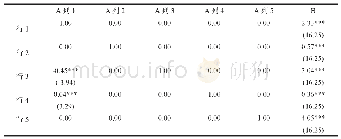 表5:SVAR基准情形施加额外0约束时矩阵A和B的估计结果