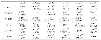 表4：核心变量之间的相关系数表