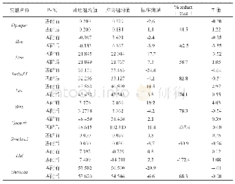 表1 0：处理变量为Ni＿if下匹配平衡假设检验