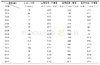 表9:4631家银行2002—2017年竞争程度和稳定性等级划分及区间分布