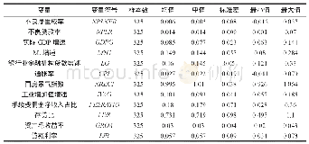 表3：主要研究变量描述性统计