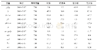 表2：变量的描述性统计：宏观杠杆率、投资效率与经济增长——再论我国的宏观债务风险