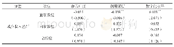 表5：数字普惠金融各维度对城乡收入差距响应的效应分解结果