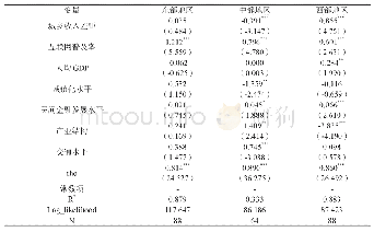 表6：各地区数字普惠金融对城乡收入差距响应的实证结果