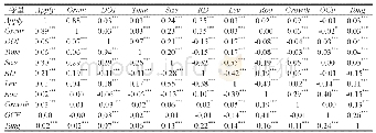 表3：主要变量相关关系分析