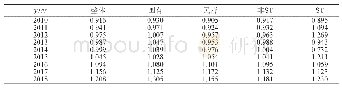 《表3：企业高管权力制衡的均值分布》