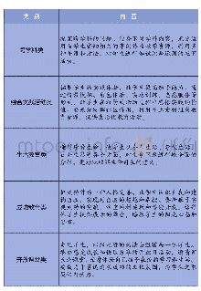 表2 主题式校本课程的主要类别