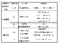 《表1 模型变量及含义：“住房反向抵押贷款”的需求意愿及其影响因素分析——基于南京市中老年居民的调查》