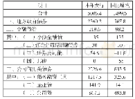 表1 2019年湖南省各类债券发行情况单位：亿元