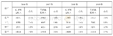 表2 四大行湖南省分行2016—2019年代理保险业务收入占比