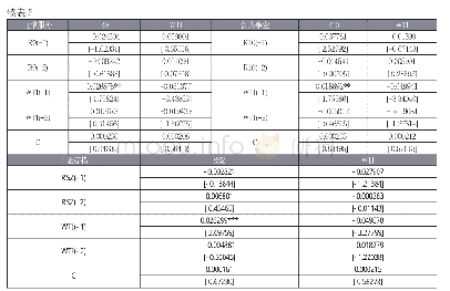表5 国际原油价格波动率与股指收益率的VAR模型结果