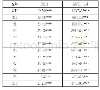 《表6 自相关及异方差检验结果》