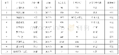 表1 2016-2018国内部分企业违约情况