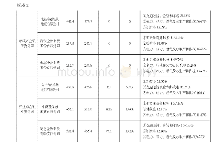 表2 国内部分金融租赁公司租赁资产情况