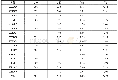 表4 2000-2016年沿海南部省份旅游产业Malmqusit生产率指数