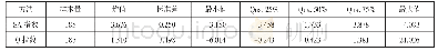 表1 山西省上市公司融资约束程度全样本统计表