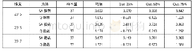 表2 山西省上市公司融资约束程度按时间维度分组统计表