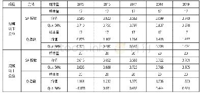 表4 山西省上市公司融资约束程度按规模维度分组统计表