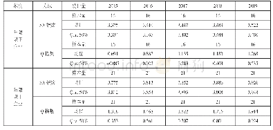 表5 山西省上市公司融资约束程度按年龄维度分组统计表