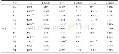 表2 固定效应变系数面板模型的估计结果