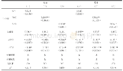 表1 财税竞争对创新型要素市场扭曲的影响效应