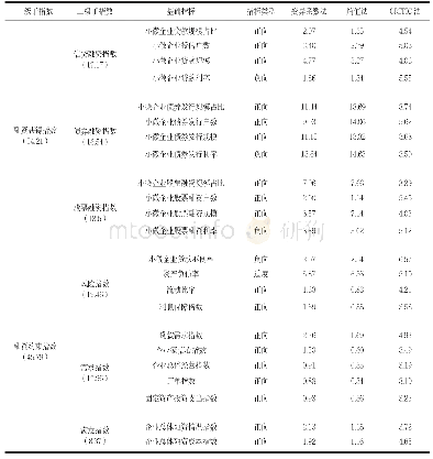表3 不同编制方法指标赋权结果比较