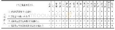 表1 湖南与前五批自贸区市场准入政策比较