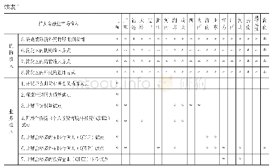 表1 湖南与前五批自贸区市场准入政策比较