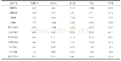 表3 模拟实验3结果：税收激励对丝绸之路经济带核心区企业发展的影响研究